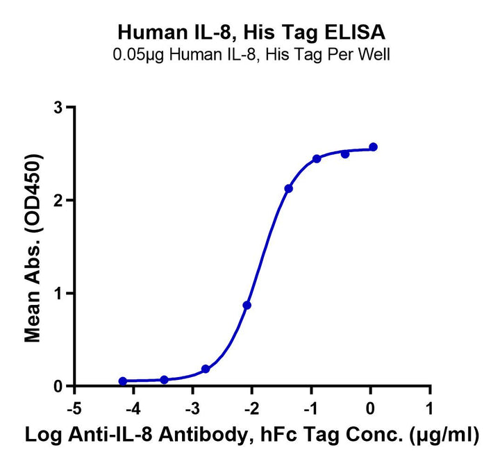 ELISA binding curve showing dose-dependent interaction between anti-IL-8 antibody and recombinant human IL-8 protein with His tag