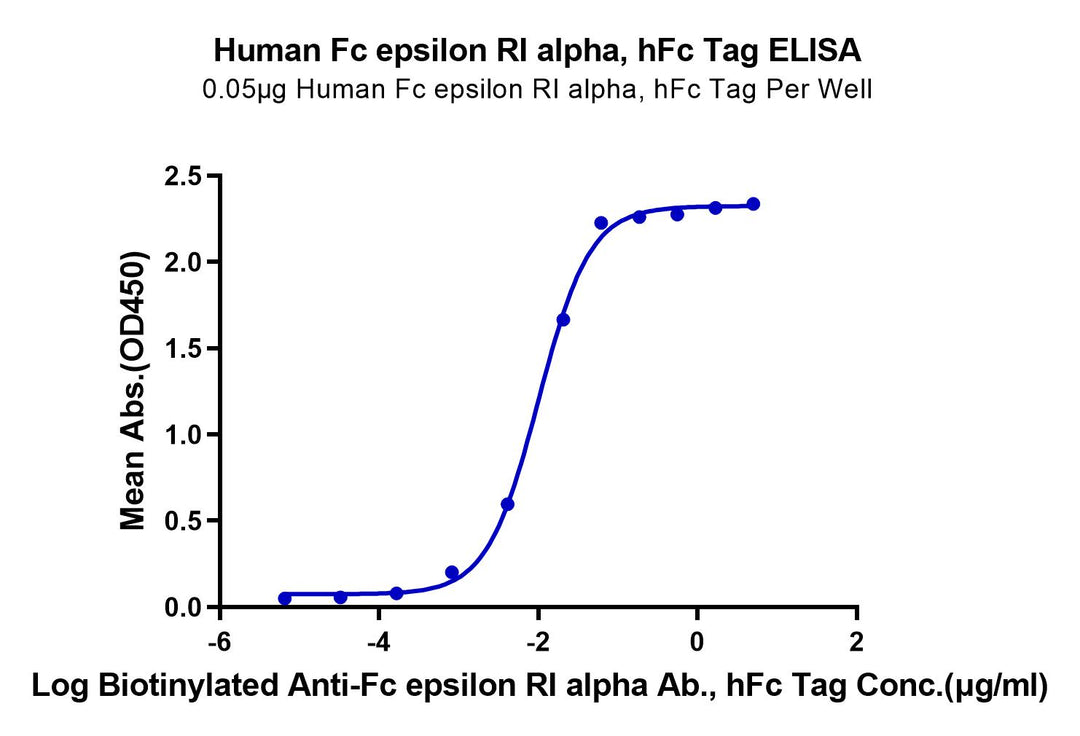 Human Fc epsilon RI alpha/FCER1a Protein (FER-HM201)