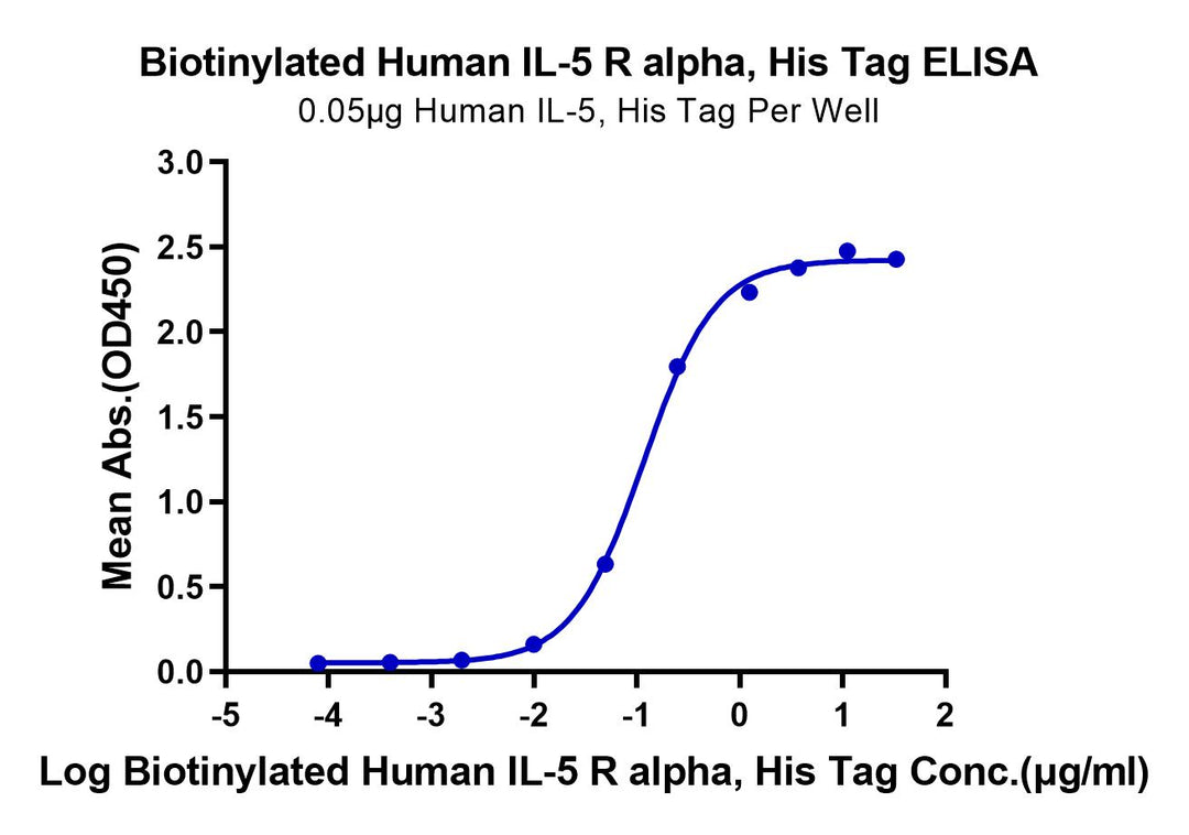 Biotinylated Human IL-5 R alpha/CD125 Protein (ILR-HM45RB)