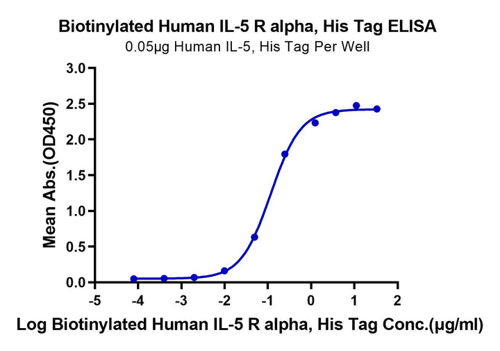 Biotinylated Human IL-5 R alpha/CD125 Protein (ILR-HM45RB)