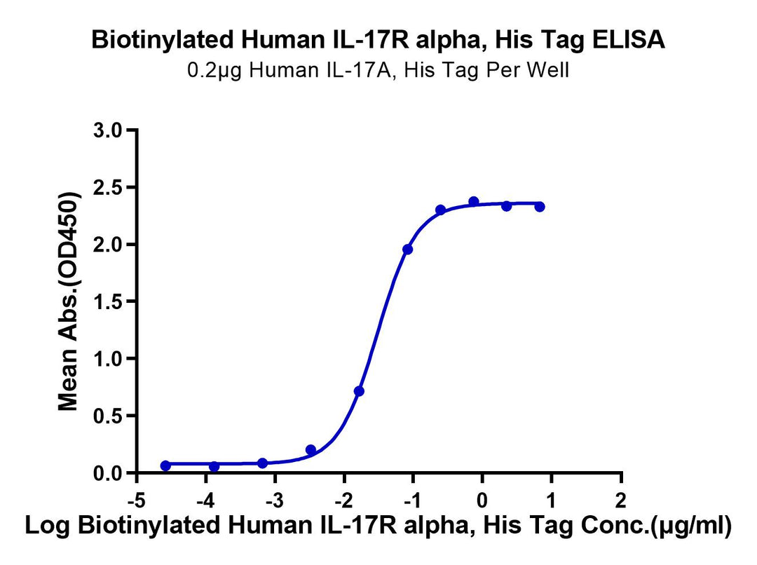 ELISA binding curve showing interaction between biotinylated human IL-17R alpha and human IL-17A in a dose-dependent manner.