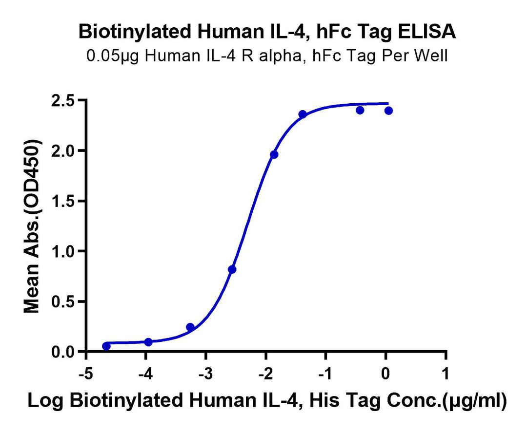 Biotinylated Human IL-4 Protein (IL4-HM401B)