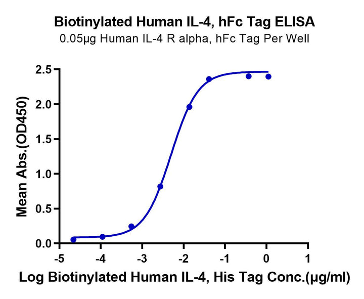 Biotinylated Human IL-4 Protein (IL4-HM401B)