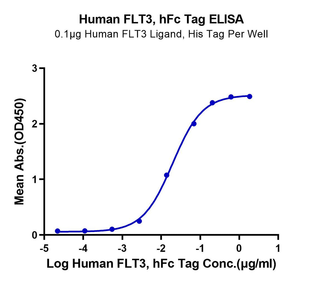 Human FLT3/Flk-2 Protein (FLT-HM230)