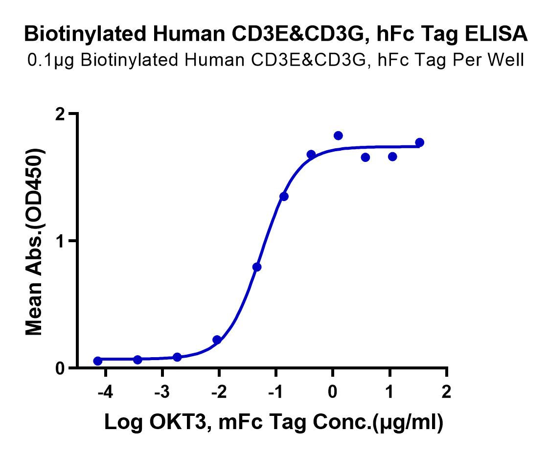 Biotinylated Human CD3E&CD3G/CD3 epsilon&CD3 gamma Protein (CD3-HM557B)
