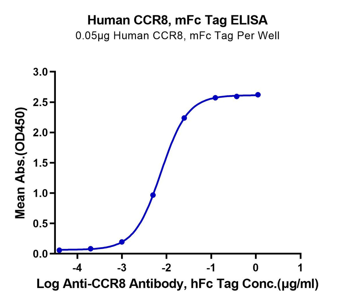 Human CCR8 Protein (CCR-HM308)