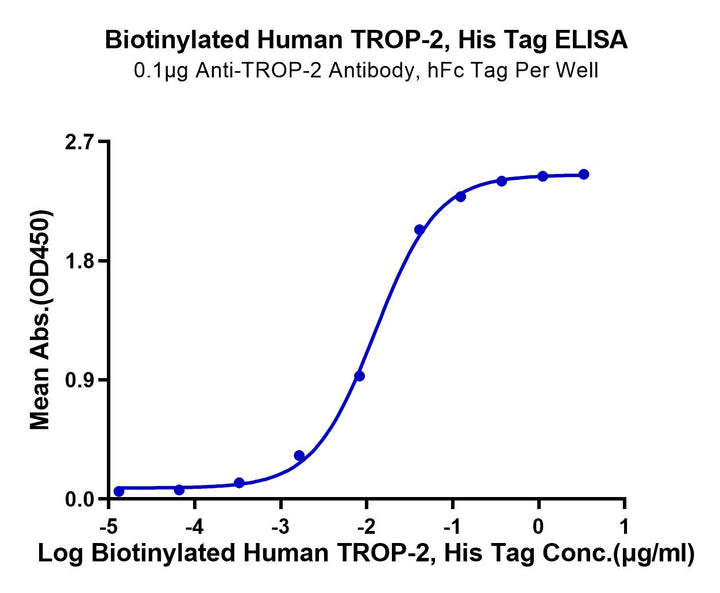 Biotinylated Human TROP-2/TACSTD2 Protein (TRP-HM421B)