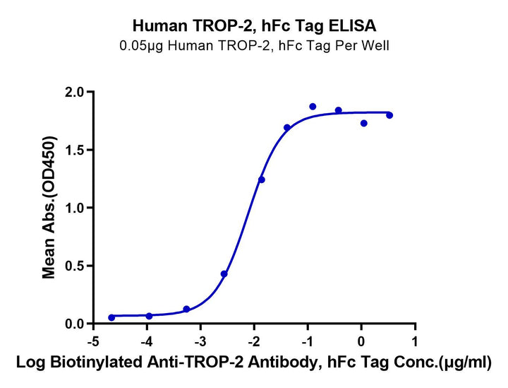 Human TROP-2/TACSTD2 Protein (TRP-HM221)