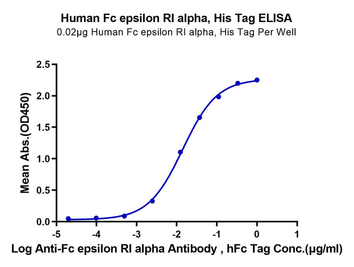 Human Fc epsilon RI alpha/FCER1a Protein (FER-HM101)