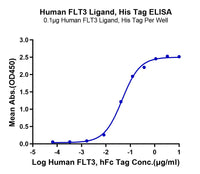ELISA dose-response curve showing binding of human FLT3 hFc-tagged receptor to His-tagged FLT3 ligand, measured by absorbance versus concentration.