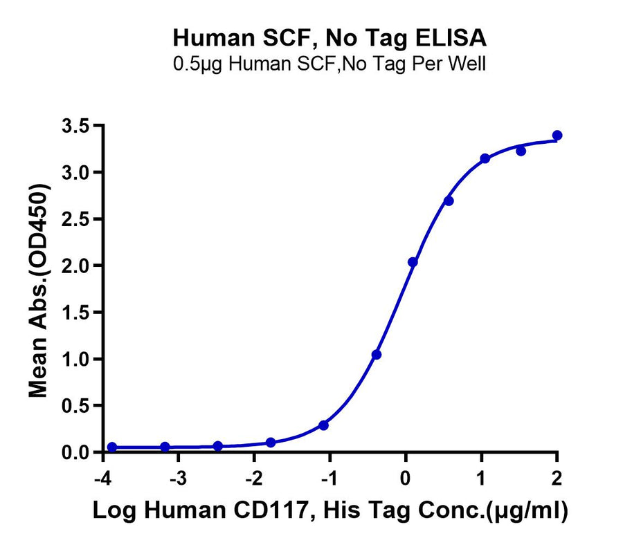 ELISA binding curve showing the interaction between Human SCF (no tag) and Human CD117 (His tag). The graph displays a dose-dependent increase in OD450, reaching saturation near 3.3.