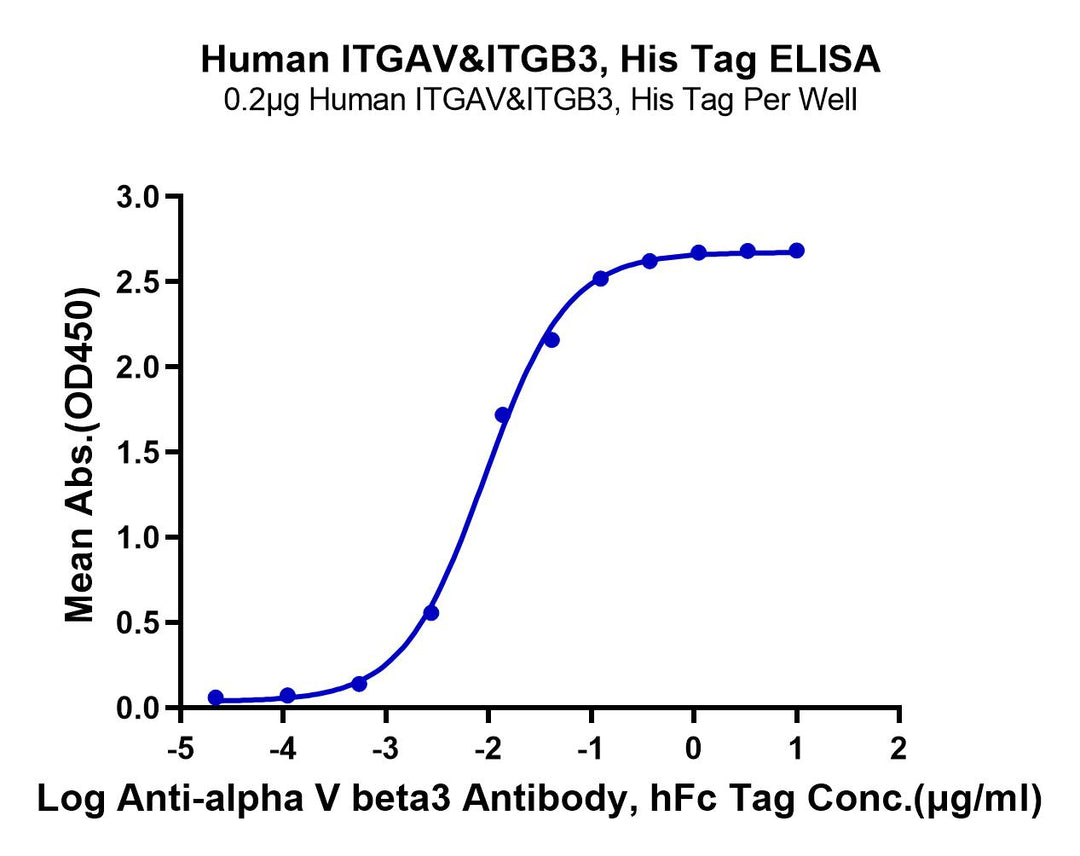 Non-biotinylated Human Integrin alpha V beta 3 (ITGAV&ITGB3) Heterodimer Protein (ITG-HM4V3)