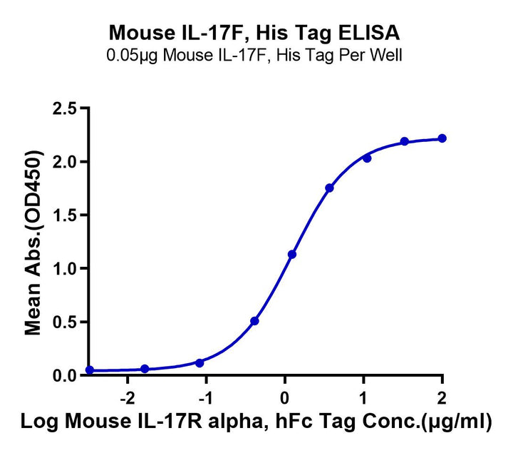 Non-biotinylated Mouse IL-17F Protein (ILF-MM417)