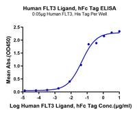 ELISA binding curve of Human FLT3 Ligand with hFc tag showing OD450 response to antibody concentration.