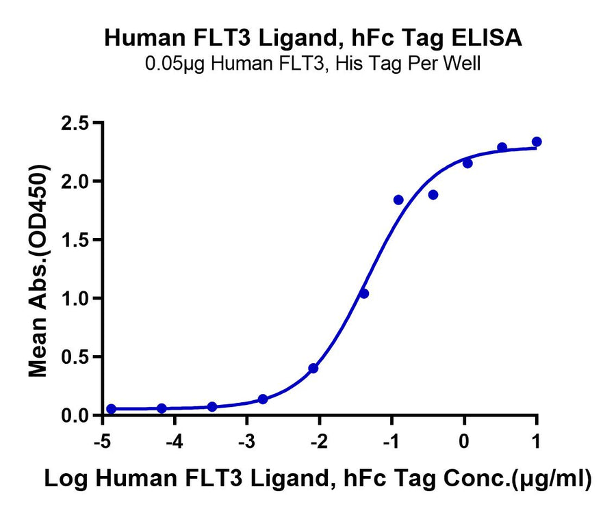 ELISA binding curve of Human FLT3 Ligand with hFc tag showing OD450 response to antibody concentration.