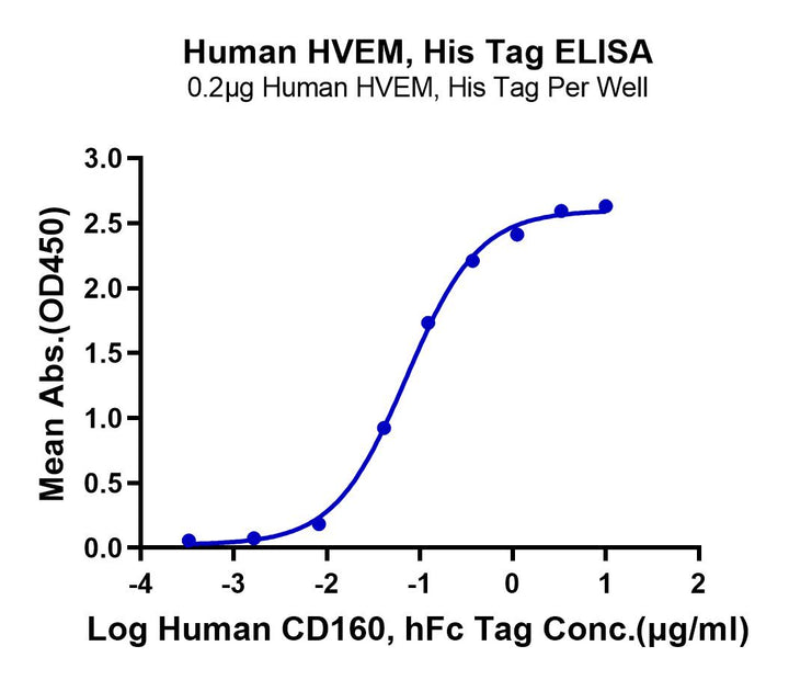 Human HVEM/TNFRSF14 Protein (HVE-HM111)