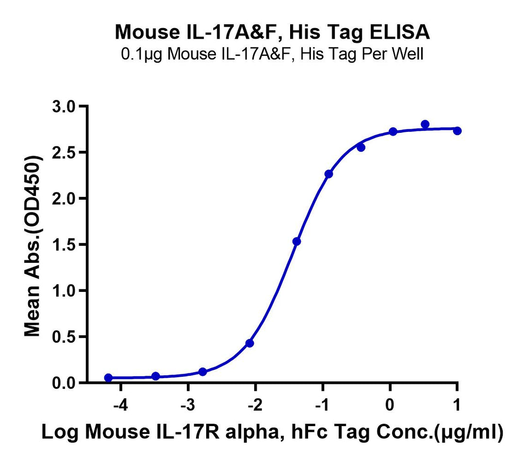 Non-biotinylated Mouse IL-17A&F Protein (IL7-MM4AF)