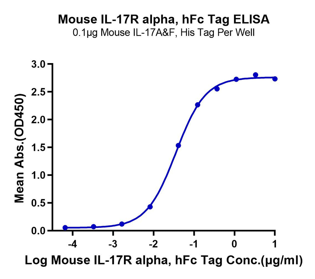 Mouse IL-17R alpha/CD217 Protein (CD7-MM2RA)