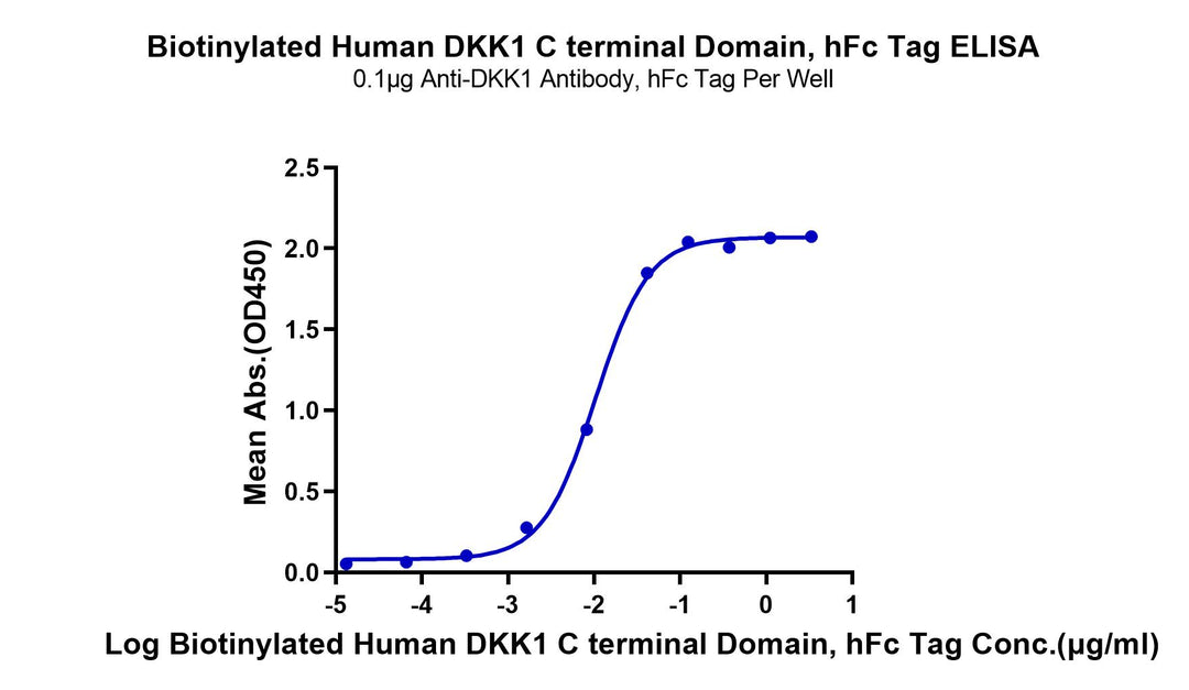Non-biotinylated Human DKK1 C terminal Domain Protein (DKK-HM51C)