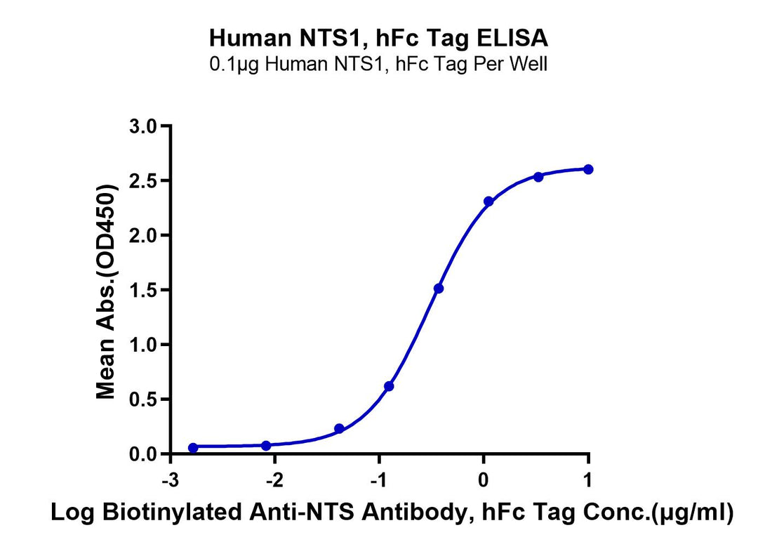 Human NTS1 Protein (NTS-HM201)