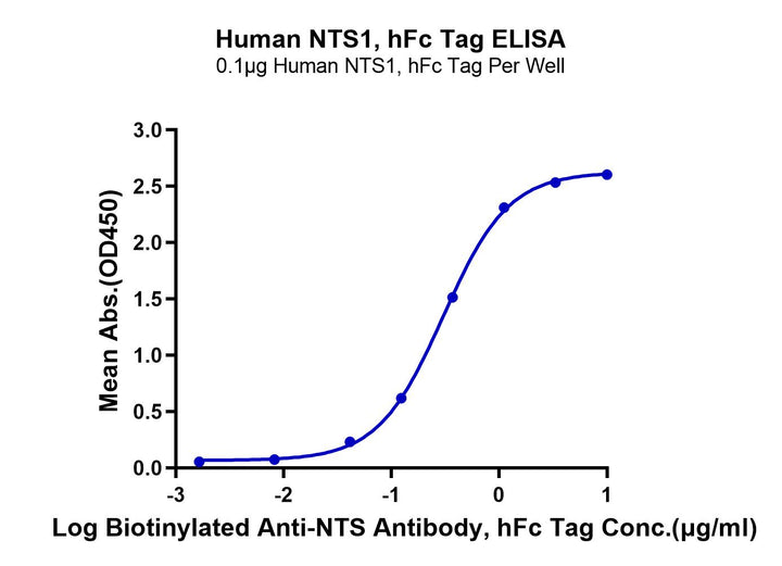 Human NTS1 Protein (NTS-HM201)