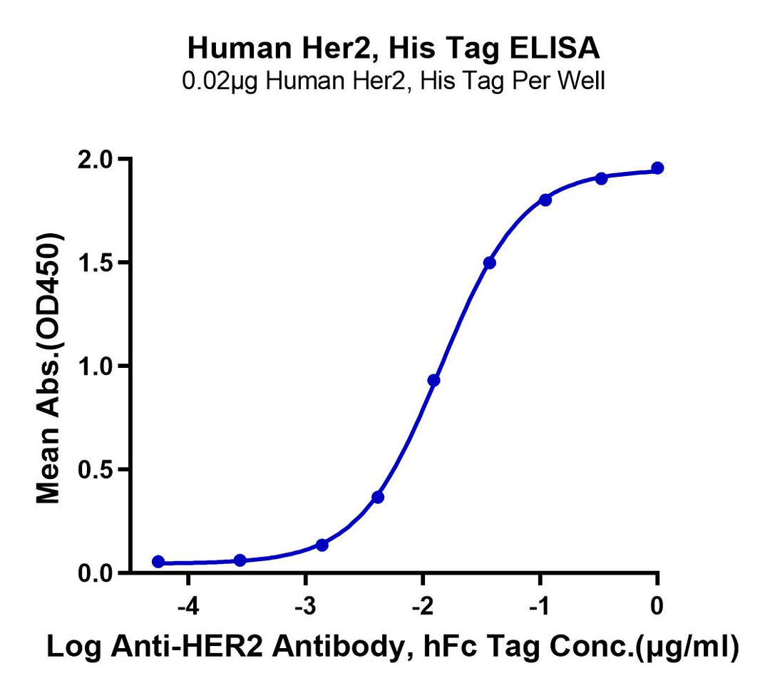 Non-biotinylated Human Her2/ErbB2 Protein (HER-HM402)