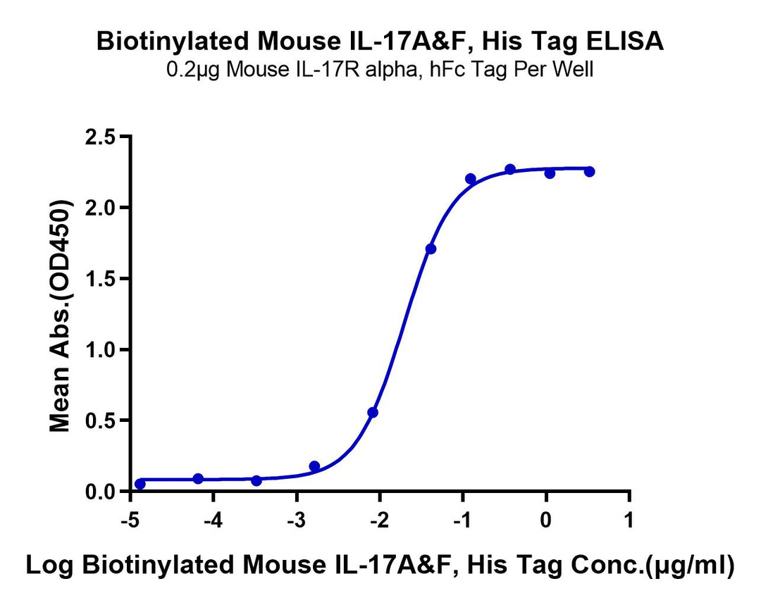 Biotinylated Mouse IL-17A&F Protein (IL7-MM4AFB)