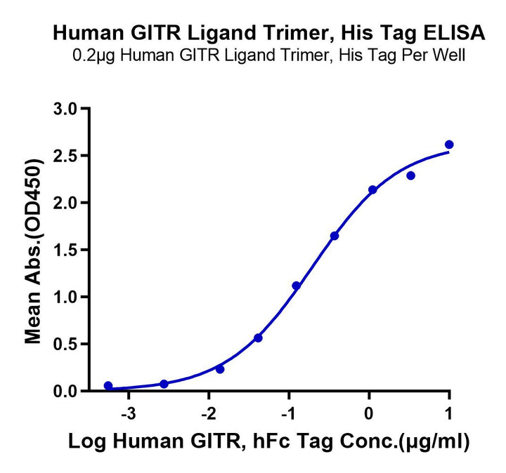 Human GITR Ligand/TNFSF18 Trimer Protein (FSF-HM418)