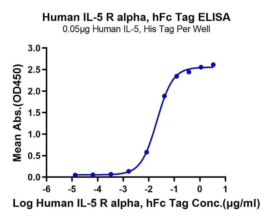 ELISA binding curve showing a dose-dependent increase in absorbance (OD450) as Human IL-5 R alpha concentration increases, indicating binding to IL-5.