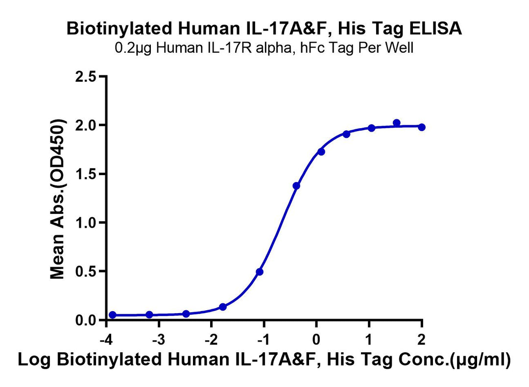Biotinylated Human IL-17A&F Protein (ILF-HM418B)