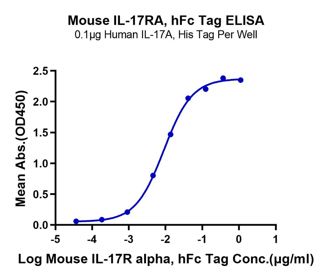 Mouse IL-17R alpha/CD217 Protein (CD7-MM2RA)