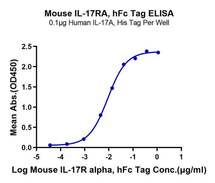 Mouse IL-17R alpha/CD217 Protein (CD7-MM2RA)