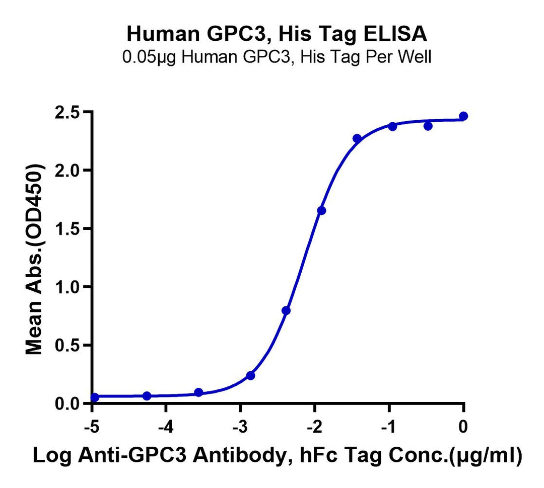 Human GPC3/Glypican 3 Protein (GPC-HM131)