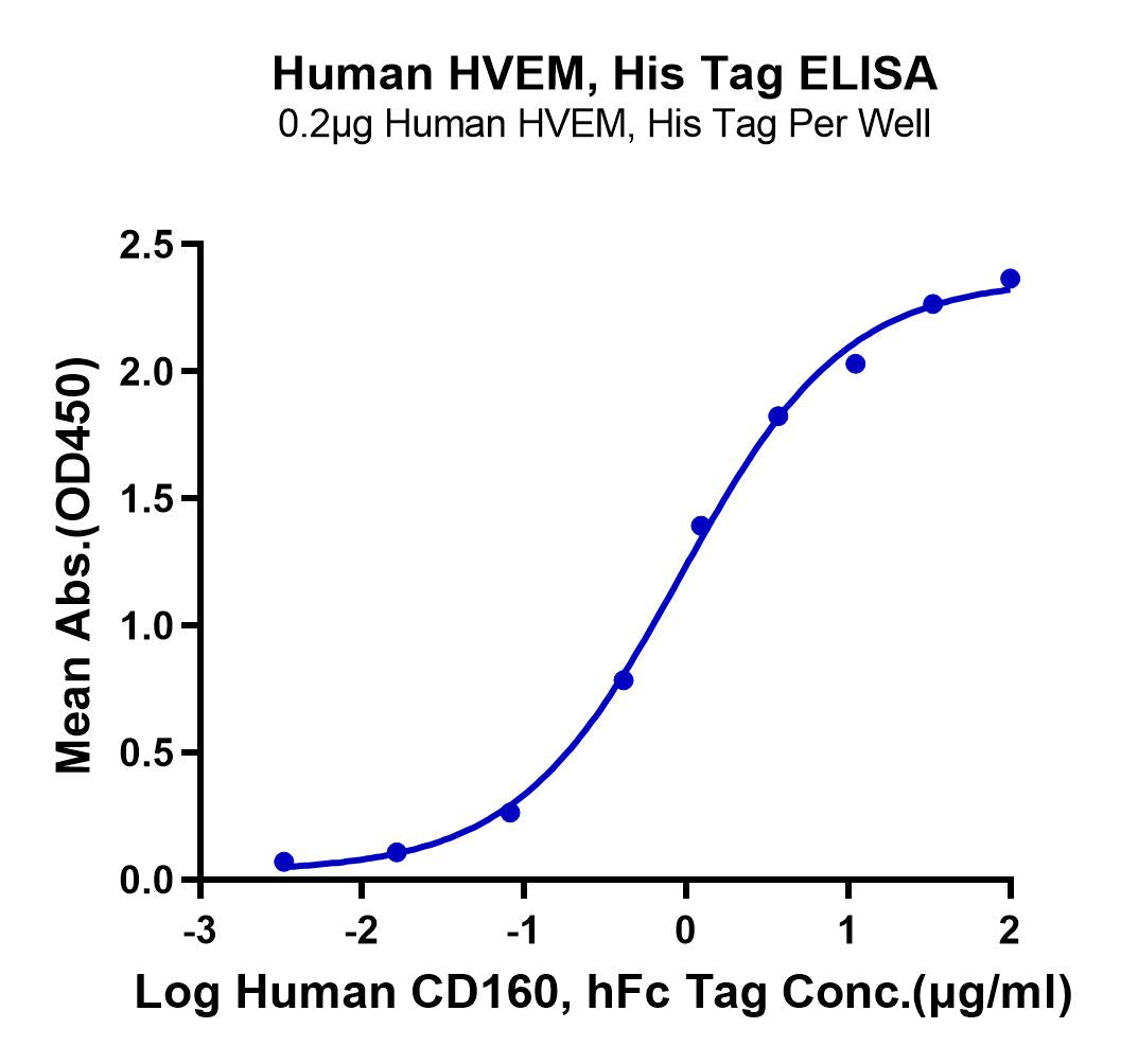 Human HVEM/TNFRSF14 Protein (HVE-HM111)
