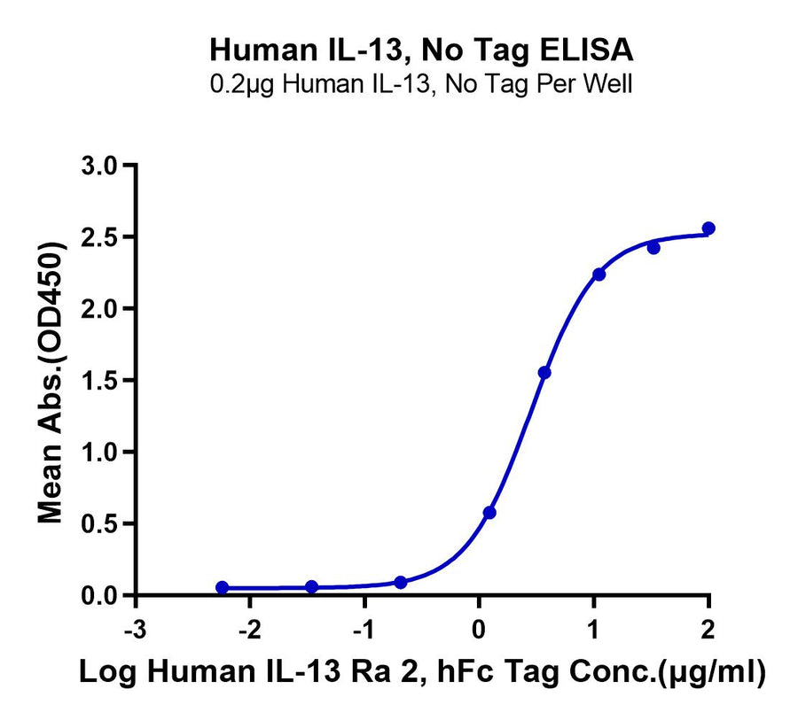Graph showing the Human IL-13, No Tag ELISA with a 0.2 µg concentration of Human IL-13, No Tag per well. The x-axis represents the log concentration of Human IL-13 Ra 2, hFc Tag (µg/ml), and the y-axis shows the mean absorbance (OD450). The curve illustrates a dose-dependent increase in absorbance.
