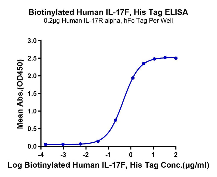 Biotinylated Human IL-17F Protein (ILF-HM419B)