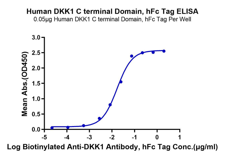 Non-biotinylated Human DKK1 C terminal Domain Protein (DKK-HM51C)