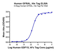 Non-biotinylated Human GFRAL/GFR alpha-like Protein (GFL-HM401)