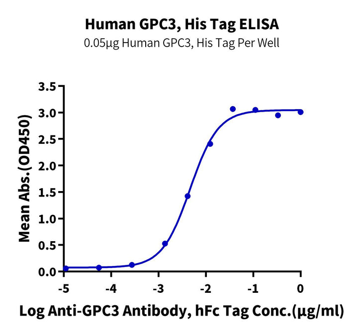 Human GPC3/Glypican 3 Protein (GPC-HM131)
