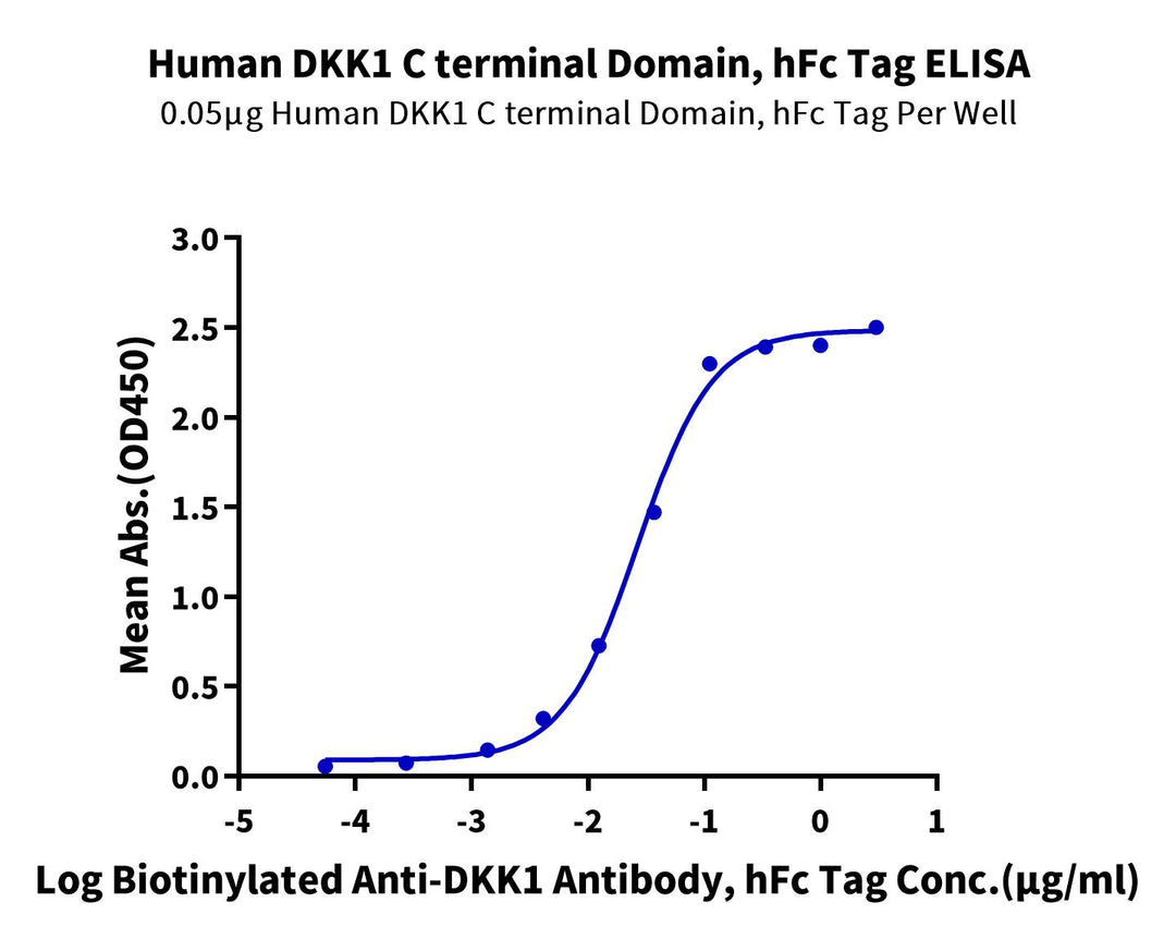 Non-biotinylated Human DKK1 C terminal Domain Protein (DKK-HM51C)