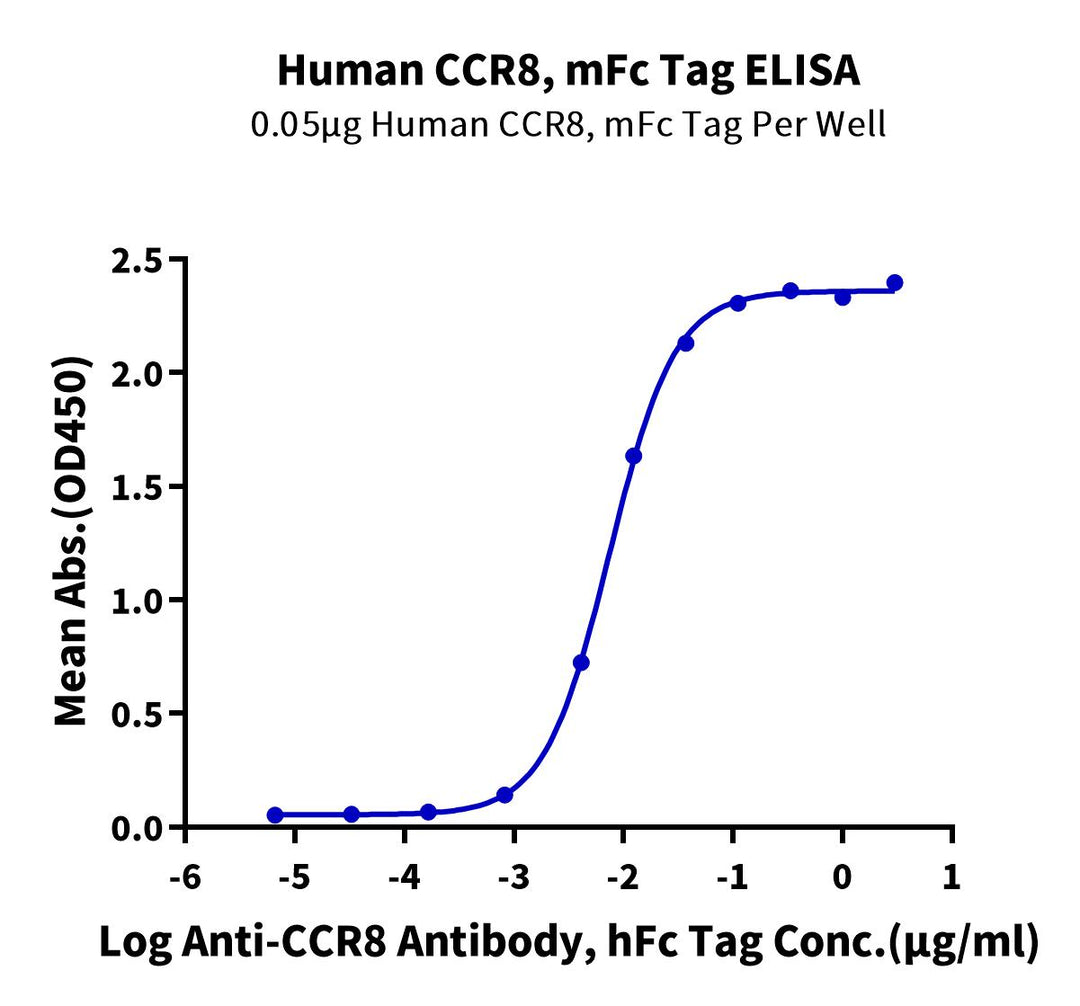 Human CCR8 Protein (CCR-HM308)