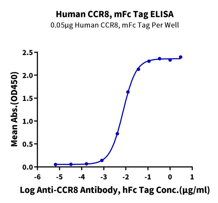 Human CCR8 Protein (CCR-HM308)