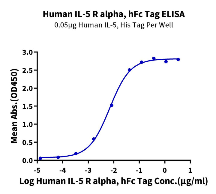 Human IL-5 R alpha/CD125 Protein (ILR-HM25R)