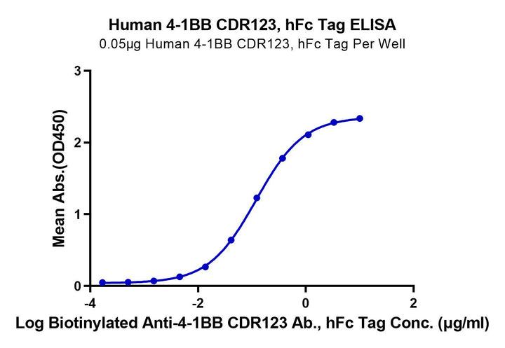 Human 4-1BB CDR123 Protein (BB4-HM213)