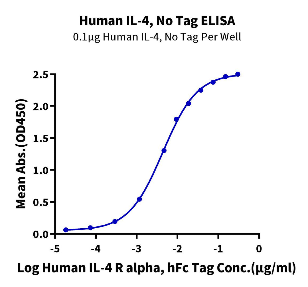 Human IL-4 Protein, Ultra Low Endotoxin (IL4-HM001-UL)