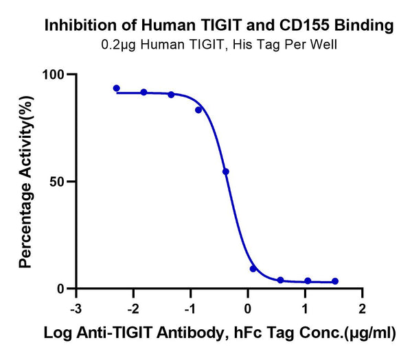 Dose-response curve showing inhibition of human TIGIT and CD155 binding by anti-TIGIT antibody, indicating effective blocking activity in a competitive ELISA assay