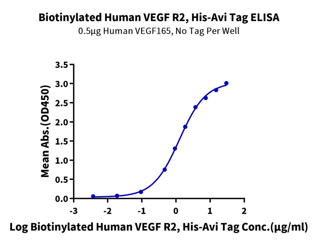 Biotinylated Human VEGF R2/KDR Protein, Ultra Low Endotoxin (VGF-HM4R2B-UL)