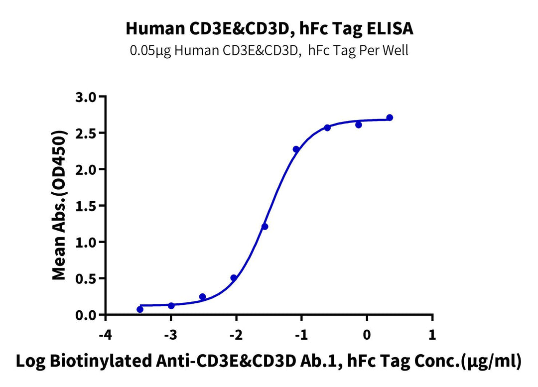Human CD3E&CD3D/CD3 epsilon&CD3 delta Protein, Ultra Low Endotoxin (CD3-HM205-UL)