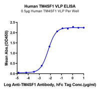 Human TM4SF1 VLP (TSF-HM002)