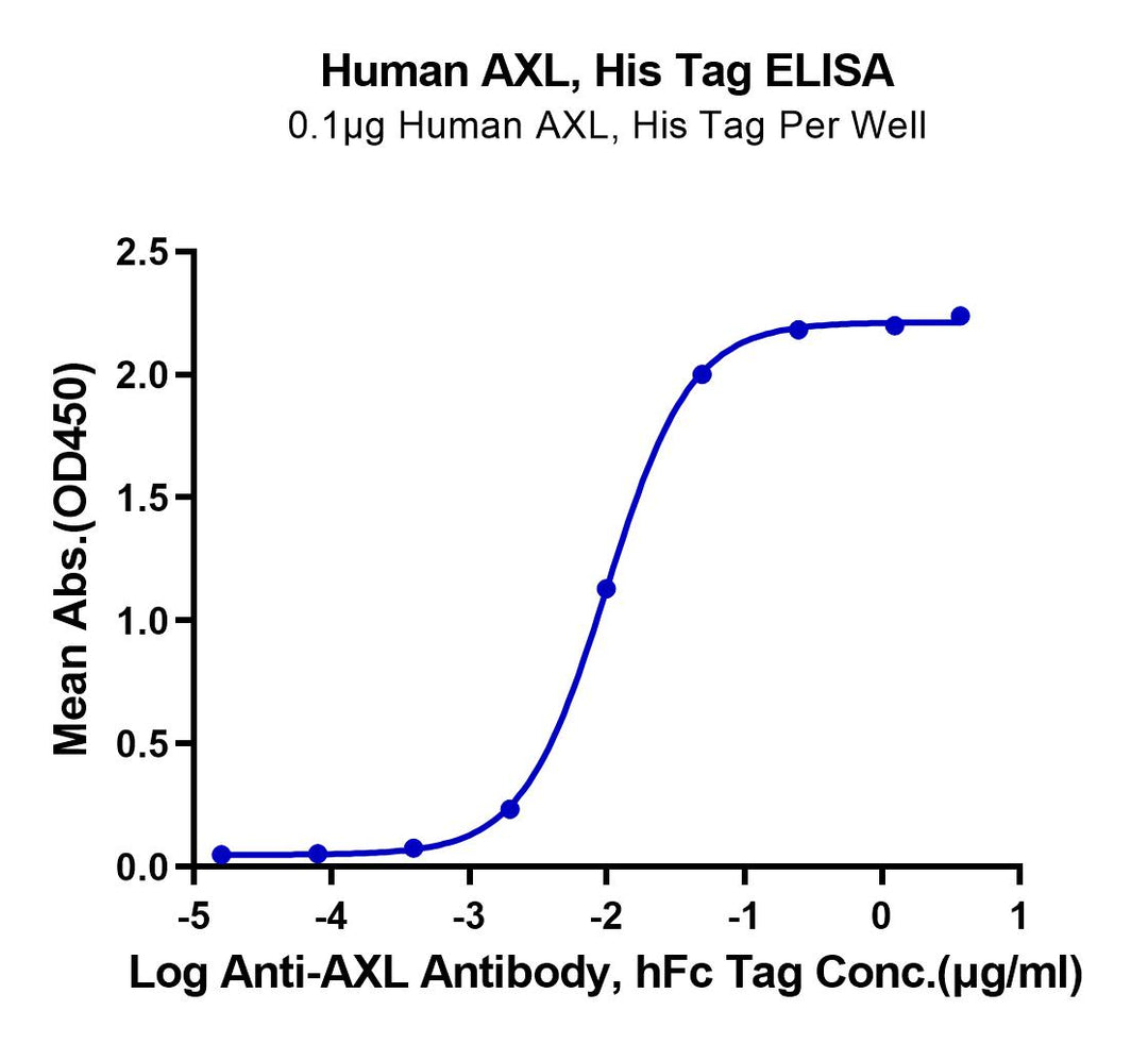 Human AXL Protein, Ultra Low Endotoxin (AXL-HM101-UL)